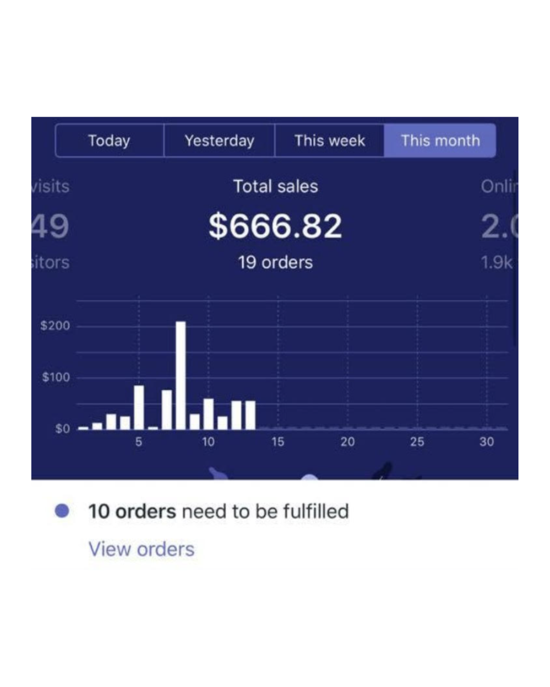 Panel de la tienda antes de Sweet Brand Studio: $666.82 en ventas y 19 pedidos